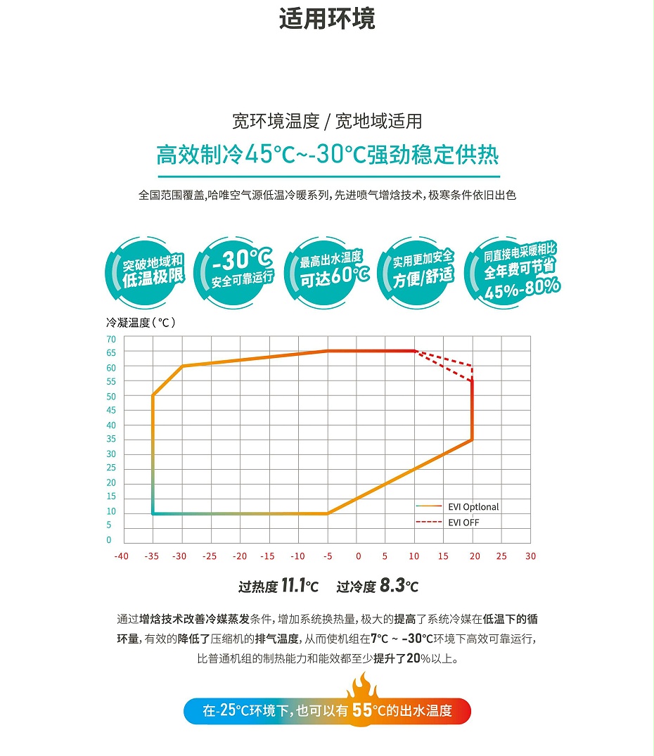 HAVVIT哈唯 低溫空氣能熱泵適用環境